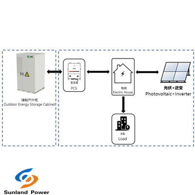 Przemysłowe i komercyjne magazynowanie energii 373KWH ESS System prądu stałego z chłodzeniem płynnym