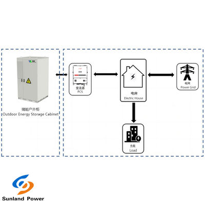 Przemysłowe i komercyjne magazynowanie energii 373KWH ESS System prądu stałego z chłodzeniem płynnym
